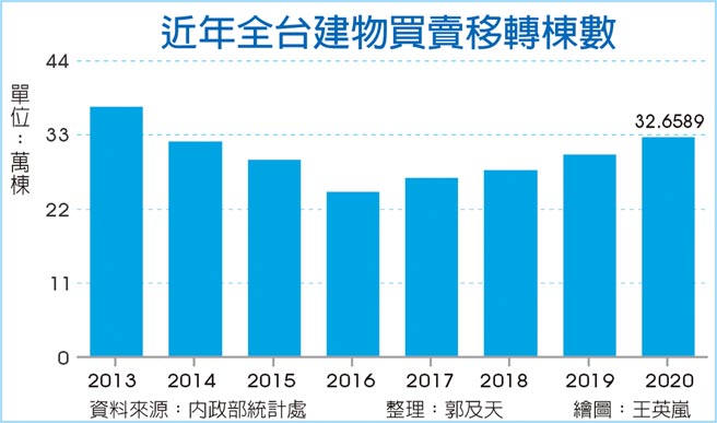 近年全台建物买卖移转栋数