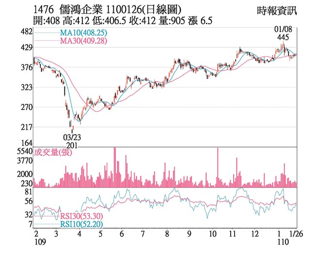 儒鸿企业日线图