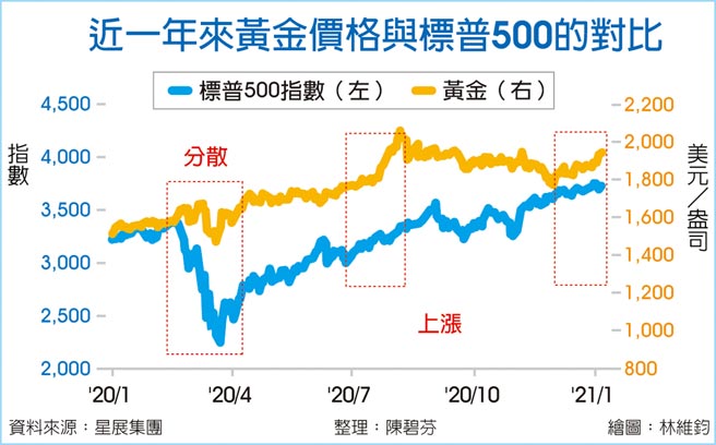 近一年来黄金价格与标普500的对比