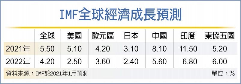 IMF全球經濟成長預測