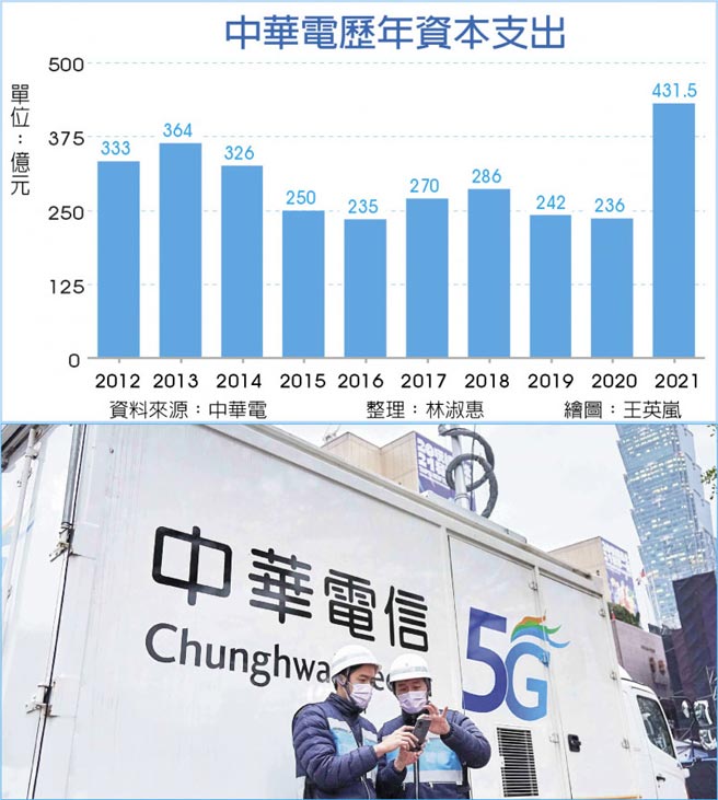中华电歷年资本支出