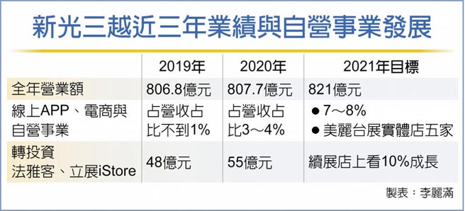 新光三越近三年业绩与自营事业发展