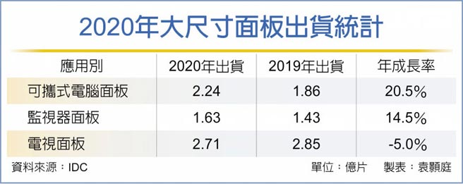2020年大尺寸面板出货统计