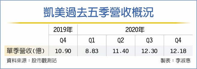 凯美过去五季营收概况