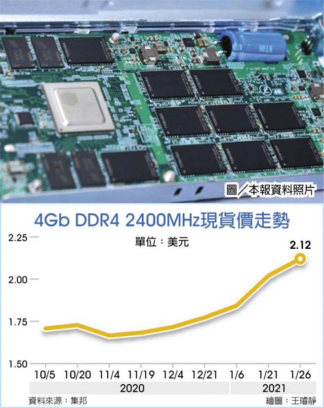 4Gb DDR4 2400MHz現貨價走勢圖／本報資料照片