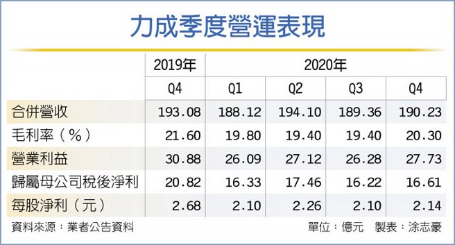 力成季度营运表现
