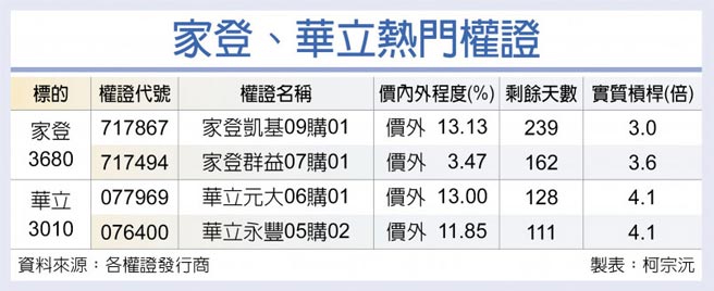 家登、华立热门权证