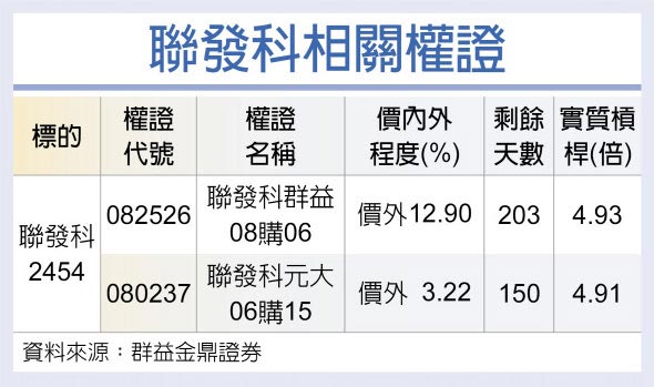 联发科相关权证