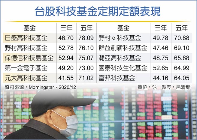 台股科技基金定期定额表现