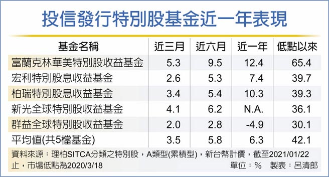投信发行特别股基金近一年表现