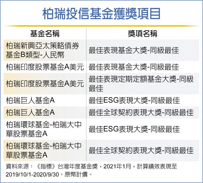 柏瑞投信基金获奖项目