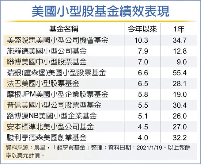美国小型股基金绩效表现