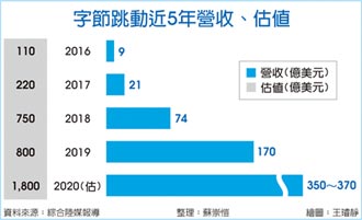 字節跳動 去年營收逆勢翻倍