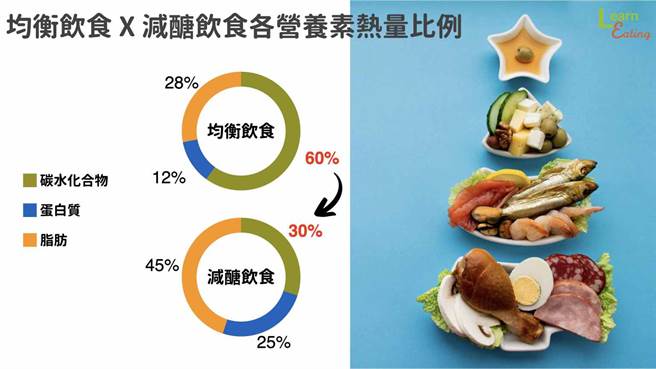 减醣饮食比例怎么抓？(图/好食课提供)