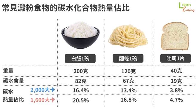 常见淀粉食物的碳水化合物热量占比。(图/好食课提供)