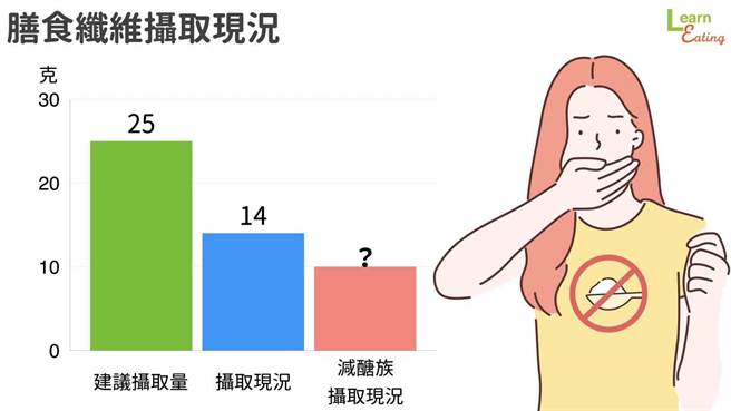 靠减醣饮食来减脂的人，一定要摄取足够的膳食纤维。(图/好食课提供)