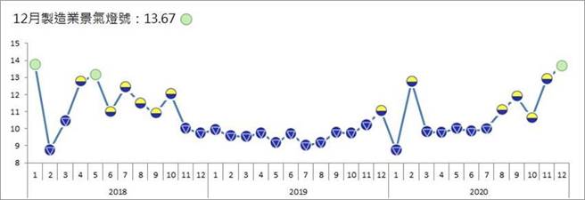 （109年12月台经院制造业景气灯号亮出107年6月以来首次绿灯。资料来源／台经院提供）
