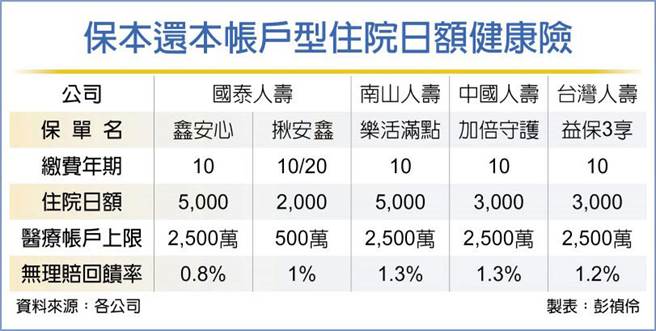 保本还本帐户型住院日额健康险