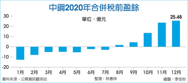 中钢2020年合併税前盈余