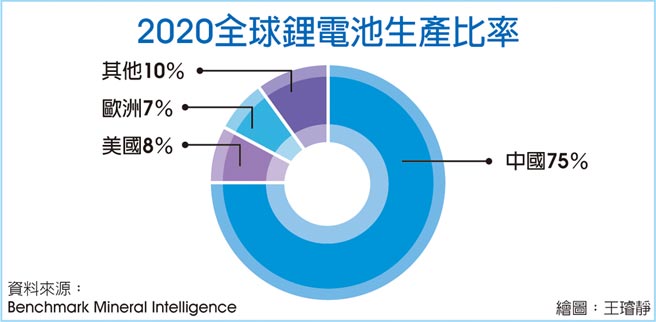 2020全球锂电池生产比率