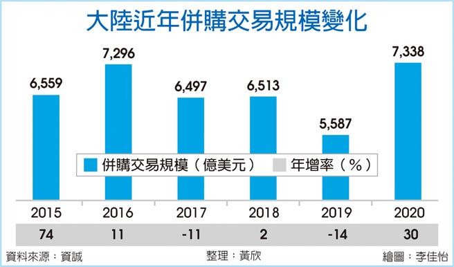 大陆近年併购交易规模变化