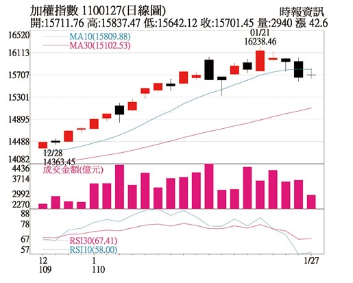 加权指数日线图