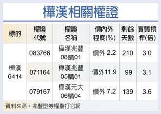 權證星光大道－兆豐證券 樺漢 三大業務齊看旺