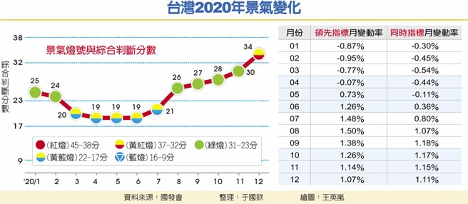 台湾2020年景气变化