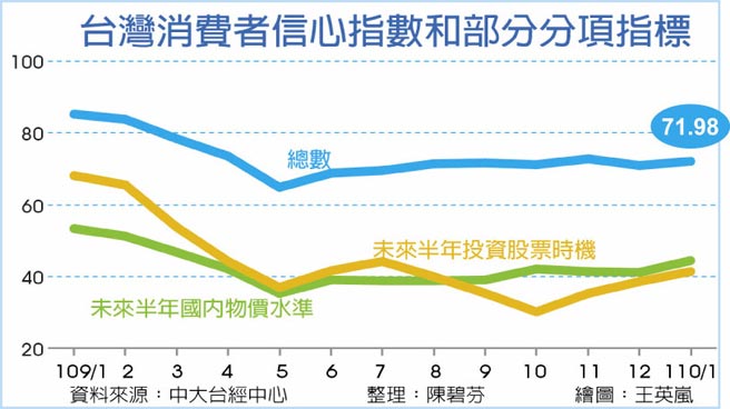 台湾消费者信心指数和部分分项指标