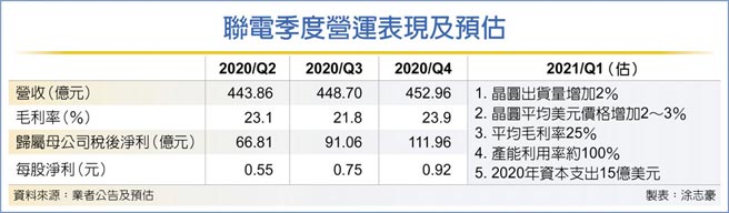 联电季度营运表现及预估