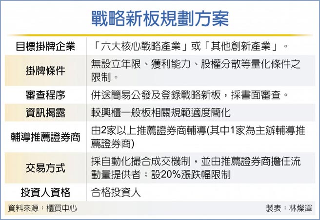 战略新板规划方案