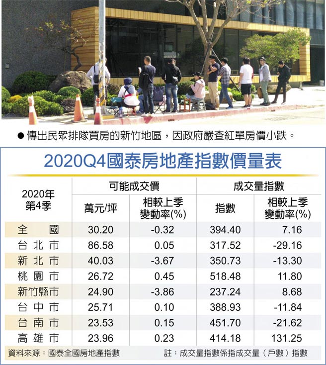 2020Q4国泰房地产指数价量表　传出民眾排队买房的新竹地区，因政府严查红单房价小跌。