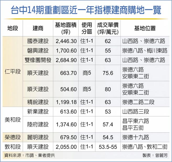 台中14期重划区近一年指标建商购地一览