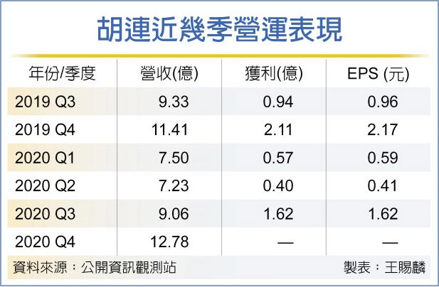胡连近几季营运表现
