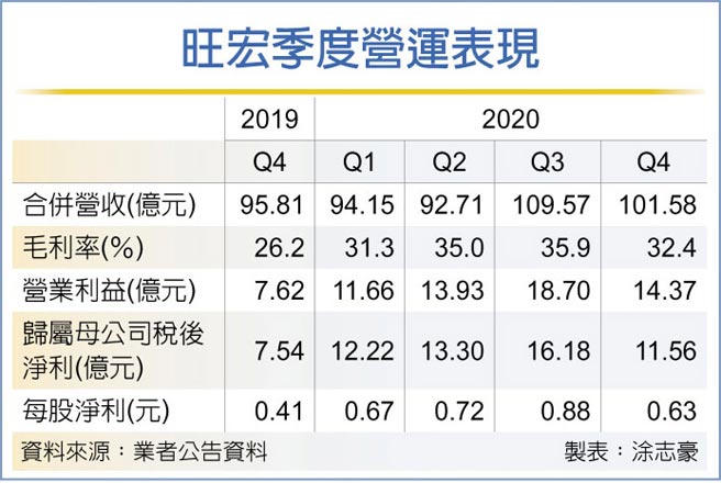 旺宏季度营运表现
