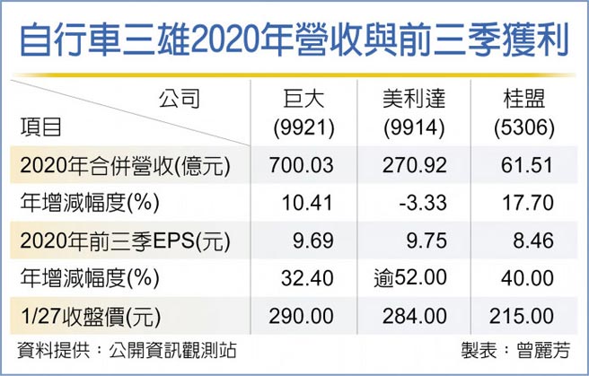 自行车三雄2020年营收与前三季获利