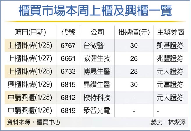 柜买市场本周上柜及兴柜一览