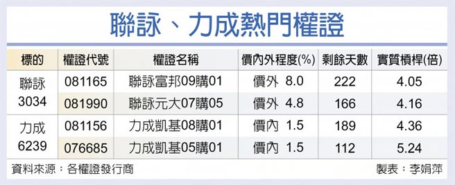联咏、力成热门权证