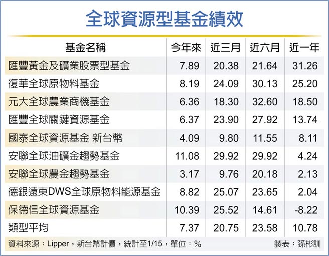 全球原物料基金多头气盛 金融 工商时报