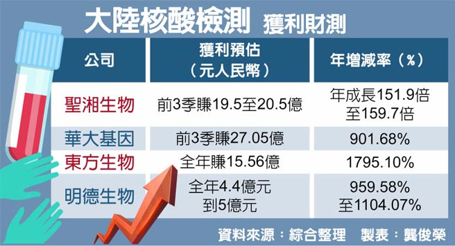 大陆核酸检测获利财测