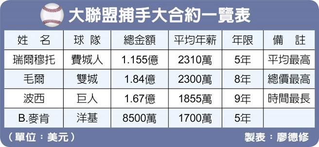 大联盟捕手大合约一览表