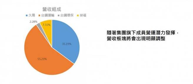 久阳集团本业营收占比约35.19℅，台钢运输则为55.23℅，荣福为7.31℅，台钢环保2.28℅。（图／翻摄久阳法说会资料）