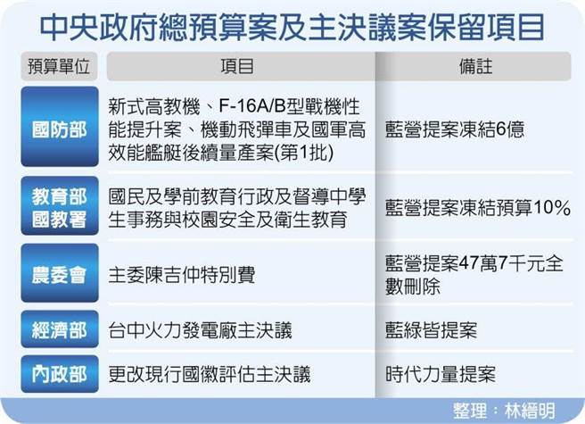 中央政府總預算案及主決議案保留項目