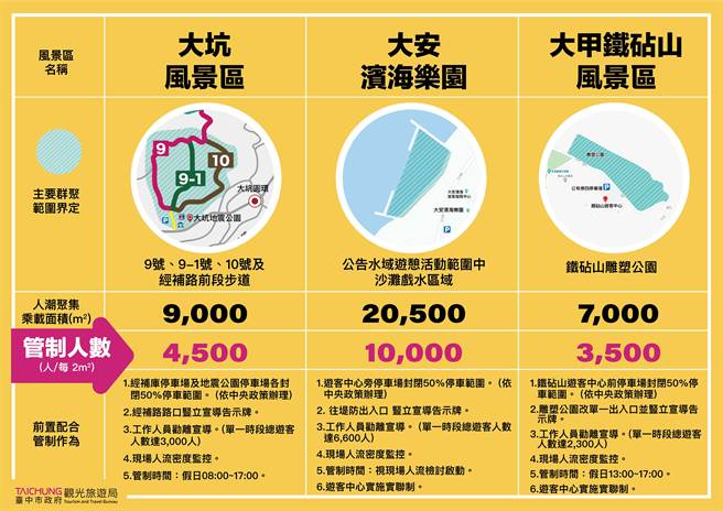 台中市觀光旅遊局超前佈署制訂甲安坑人流管制措施。（台中市觀旅局提供／王文吉台中傳真）