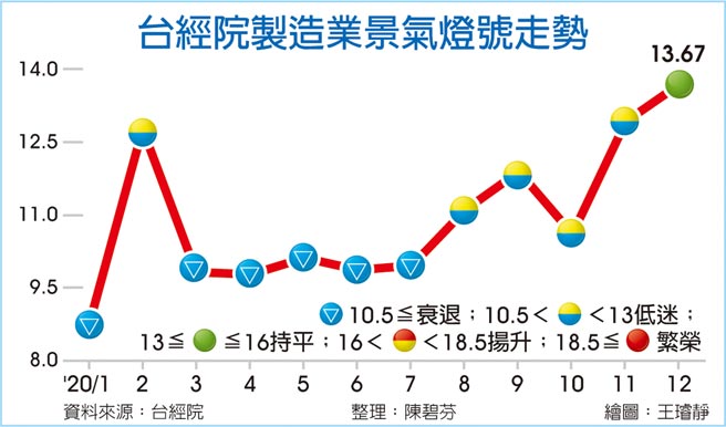 台经院制造业景气灯号走势