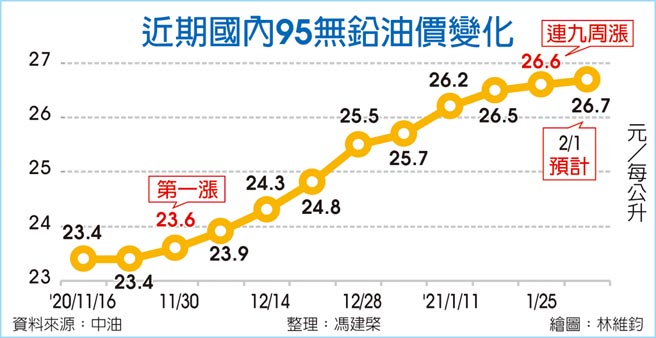 近期国内95无铅油价变化