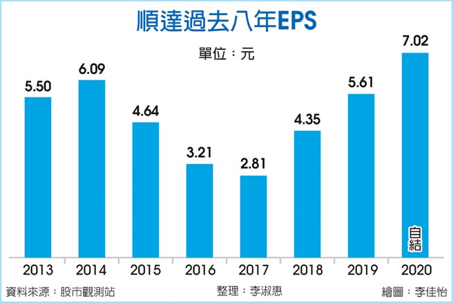 顺达过去八年EPS