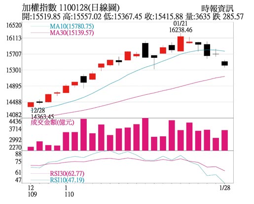 加权指数 1100128(日线图)