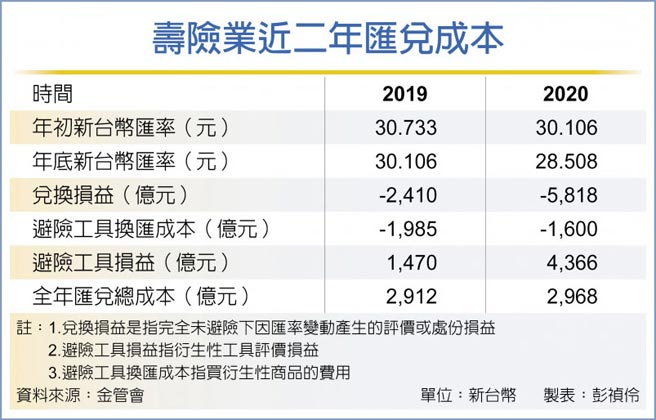 寿险业近二年匯兑成本