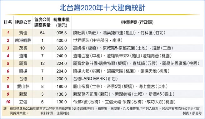 北台湾2020年十大建商统计